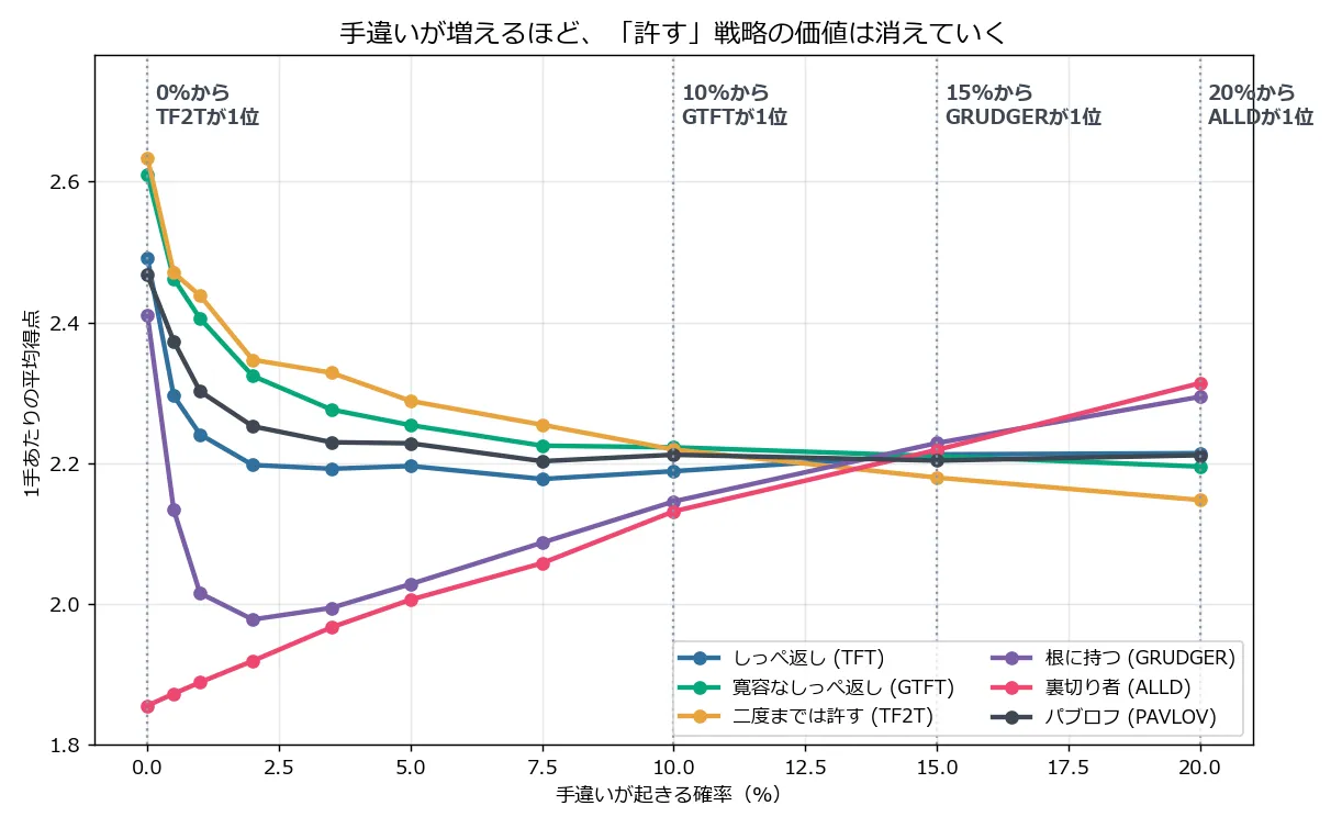 手違い率を横軸、1手あたりの平均得点を縦軸にした折れ線グラフ。二度までは許す(橙)は0%で2.63と最も高いが右に下がり続け、裏切り者(赤)と根に持つ(紫)は右に上がり続けて、15%付近で逆転する。0%からTF2Tが1位、10%からGTFTが1位、15%からGRUDGERが1位、20%からALLDが1位という注記が入っている