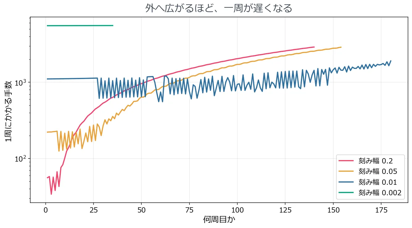 横軸が何周目か、縦軸が1周にかかる手数の対数目盛の折れ線グラフ。刻み幅0.2の赤い線は56手付近から始まり右肩上がりで2,900手付近まで伸びる。刻み幅0.05の橙色の線は222手から2,886手へ同様に伸びる。刻み幅0.01の青い線は1,107手から1,909手へゆるやかに上がりつつ細かくギザギザしている。刻み幅0.002の緑の線だけは5,535手のところでほぼ完全に水平のまま35周ぶん続いている
