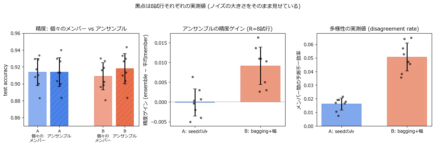 3枚組の棒グラフ。左は個々のメンバー精度とアンサンブル精度をA・Bそれぞれ並べたもので、黒い点は8試行それぞれの実測値。中央はアンサンブルの精度ゲイン(アンサンブル精度−平均メンバー精度)をA・Bで比較したもので、Aはほぼ0を挟んで散らばっているのに対しBは全ての点が0より上に位置している。右はメンバー間の予測不一致率の比較で、Aが0.01〜0.02付近に固まっているのに対しBは0.03〜0.07台まで高いところに分布している
