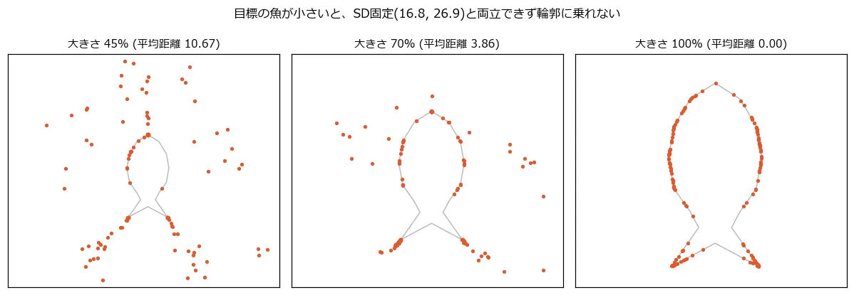 同じ魚の輪郭を45%・70%・100%の大きさで目標にした結果。45%では点の大半が輪郭に乗れず周囲に飛び散り(平均距離10.67)、70%でも尾びれ周辺に乗れない点が残る(3.86)。100%でほぼ全点が輪郭に乗る(0.00)