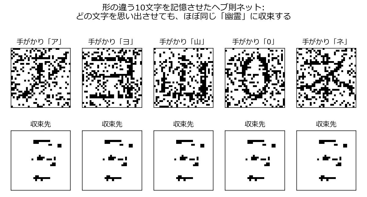 形の違う10文字を記憶させたヘブ則ネットワークの想起結果。上段はノイズを25%乗せた「ア」「ヨ」「山」「0」「ネ」の5種類の手がかり画像、下段はそれぞれの収束先。5つの収束先はすべて同一の、まばらな黒い断片が散った意味不明のパターンになっている