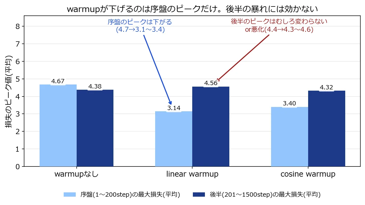 3条件について、訓練前半(1〜200ステップ)と後半(201〜1500ステップ)それぞれの損失ピーク値の平均を並べた棒グラフ。前半のピークはwarmupなしの4.67からlinear warmupで3.14、cosine warmupで3.40へ明確に下がっているが、後半のピークはwarmupなしの4.38に対してlinear warmupが4.56、cosine warmupが4.32とほぼ変わらない、またはむしろ悪化している