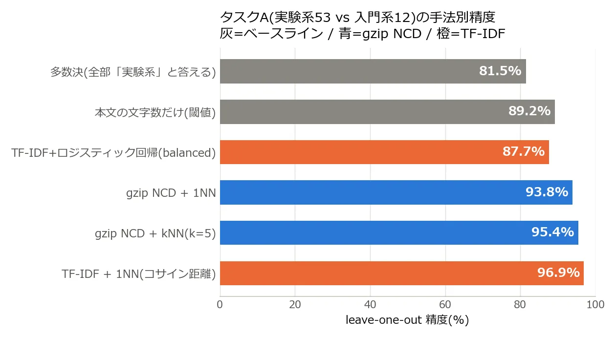 タスクAの手法別leave-one-out精度の横棒グラフ。灰色のベースライン2本は多数決81.5%と本文の文字数だけの閾値分類89.2%。橙色のTF-IDF+ロジスティック回帰(balanced)は87.7%、青色のgzip NCD+1NNは93.8%、gzip NCD+kNN(k=5)は95.4%、橙色のTF-IDF+1NN(コサイン距離)が96.9%で最上位。gzipはベースラインと教師あり学習のロジスティック回帰を上回るが、同じ1NNでもTF-IDFコサイン距離には届いていない