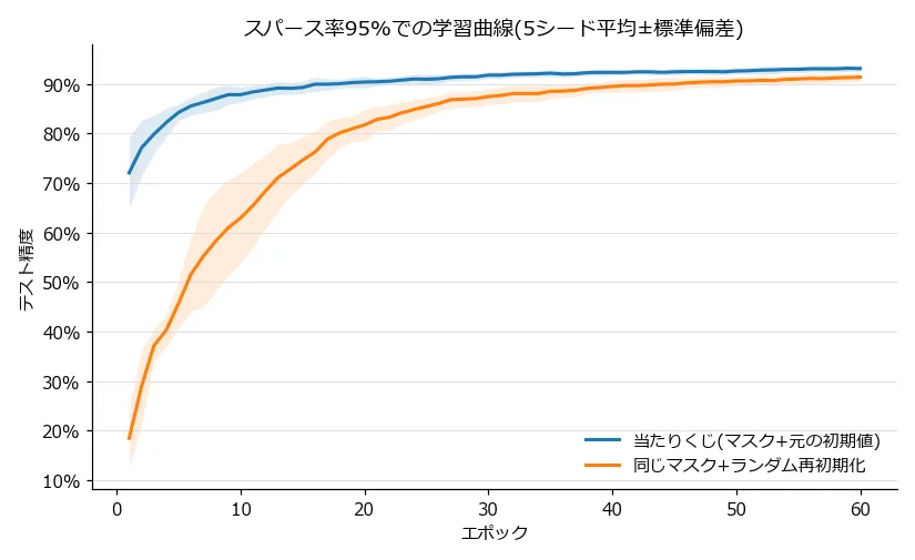 スパース率95%における当たりくじ(青)と同じマスク+ランダム再初期化(オレンジ)のテスト精度の学習曲線。横軸はエポック(1〜60)、縦軸はテスト精度で、5シード平均の線の周りに標準偏差の帯が付いている。青の当たりくじはエポック1ですでに72%から始まり、5エポックで84%、10エポックで88%に達してそのまま緩やかに93%へ収束する。オレンジの再初期化はエポック1で18%からスタートし、序盤は帯も大きく広がりながら急な坂を登り、20エポックで82%、最終的に91%に到達して青との差を詰めるが、全区間を通じて一度も青を上回らない