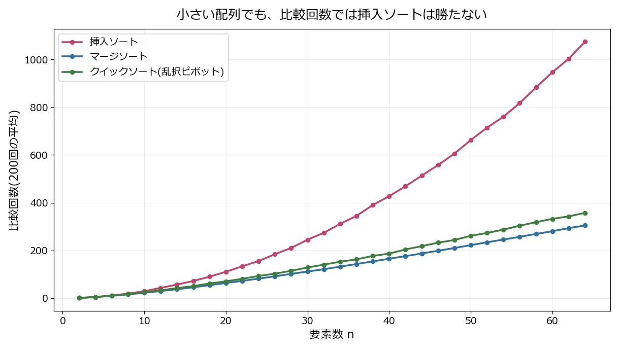 横軸が要素数nを2から64まで、縦軸が比較回数の折れ線グラフ。挿入ソート、マージソート、クイックソート乱択の3本。n=4ではほぼ同じだが、n=8以降は挿入ソートだけが急に伸びていき、n=64では挿入ソート1074回に対しマージソート305回、クイックソート357回と3倍以上の差がついている
