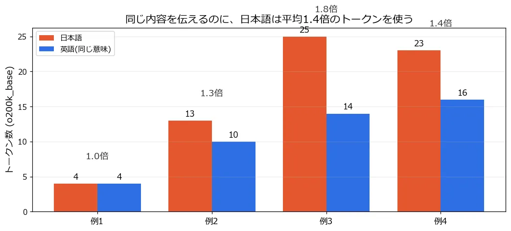 対訳4組のトークン数比較。「こんにちは、世界。」4tok vs "Hello, world." 4tok(1.0倍)、「拡散モデルをnumpyで一から実装しました。」13tok vs 英訳10tok(1.3倍)、機械学習の文25tok vs 14tok(1.8倍)、統計の文23tok vs 16tok(1.4倍)。平均1.4倍