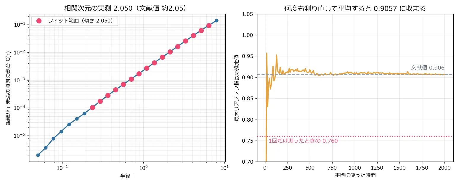 左は相関積分C(r)の両対数プロットで、きれいな直線になっており傾き2.050。右はリアプノフ指数の推定値が平均時間とともに収束していく様子で、最初は0.85から0.95の間で振れるが、時間が経つと文献値0.906の破線にぴたりと張り付く。下方に「1回だけ測ったときの0.760」の点線がある