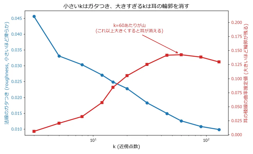 横軸をkの対数スケールにした折れ線グラフ。青線(法線のガタつき)はkが大きくなるほど単調に減少する。赤線(耳の稜線の曲率推定値)はk=3から増加してk=60付近でピークを迎えたあと、k=90・130で減少に転じる。k=60あたりが山であることが赤字で注記されている
