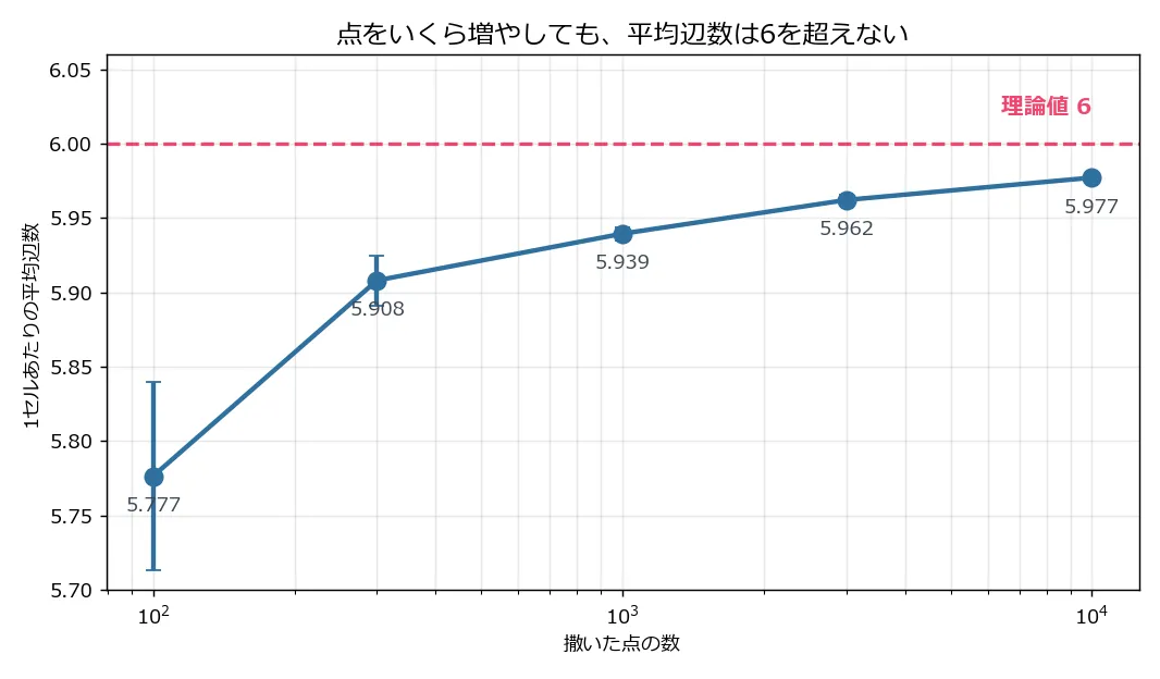点の数を横軸(対数)、1セルあたりの平均辺数を縦軸にしたグラフ。100点で5.777、300点で5.908、1000点で5.939、3000点で5.962、10000点で5.977と、理論値6の破線に下から近づいていく