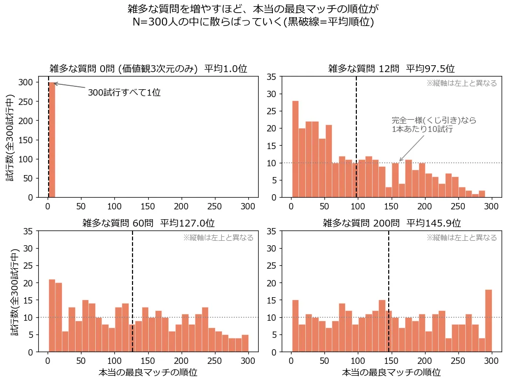 雑多な質問0問・12問・60問・200問それぞれについて、本当の最良マッチの順位(横軸、候補者N=300人中)のヒストグラムを2x2に並べた図。0問のときは順位1に全300試行が集中する1本の棒(このパネルだけ縦軸が0〜300)。12問では順位が300位までの全域に散らばるが、分布はまだ明確に低順位側に偏っている(平均97.5位)。60問では分布はかなり平らになるがまだわずかに低順位寄り(平均127.0位)、200問では完全一様の場合の期待値(点線、1本あたり10試行)とほぼ見分けがつかない形になる(平均145.9位)。各図の黒い破線はその条件での平均順位を示す
