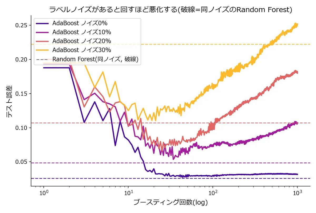 ブースティング回数(対数軸)に対するテスト誤差のカーブを4本、ノイズ率0%(濃い紫)、10%(赤紫)、20%(サーモン)、30%(黄色)で色分けした図。0%のカーブは下がって3%付近で水平になるのに対し、10%以上のカーブはどれも20〜40回付近で最小値を付けた後、右肩上がりに悪化し続ける。30%のカーブは最小値約12%から1,000回時点で25%まで登る。各色の水平な破線は同じノイズでのRandom Forestのテスト誤差で、ノイズが増えると破線も上がるが、AdaBoostのカーブは終盤で必ず自分の破線を追い越して悪化していく