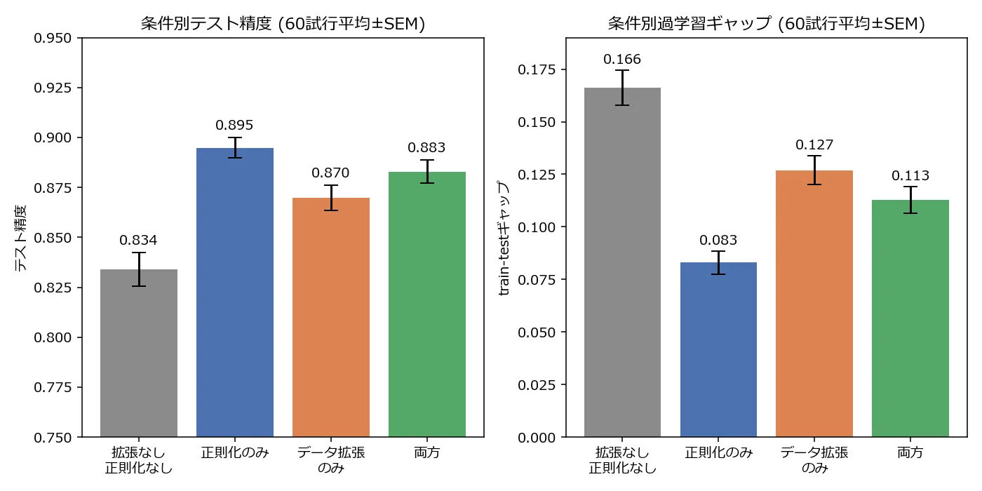4条件(拡張なし正則化なし・正則化のみ・データ拡張のみ・両方)について、60回の独立試行で平均したテスト精度とtrain-testギャップを誤差棒(標準誤差)付きの棒グラフで示す。テスト精度は拡張なし正則化なし0.834、正則化のみ0.895、データ拡張のみ0.870、両方0.883の順で、正則化のみが最も高い。ギャップは同じ順でそれぞれ0.166、0.083、0.127、0.113となり、正則化のみが最も小さい