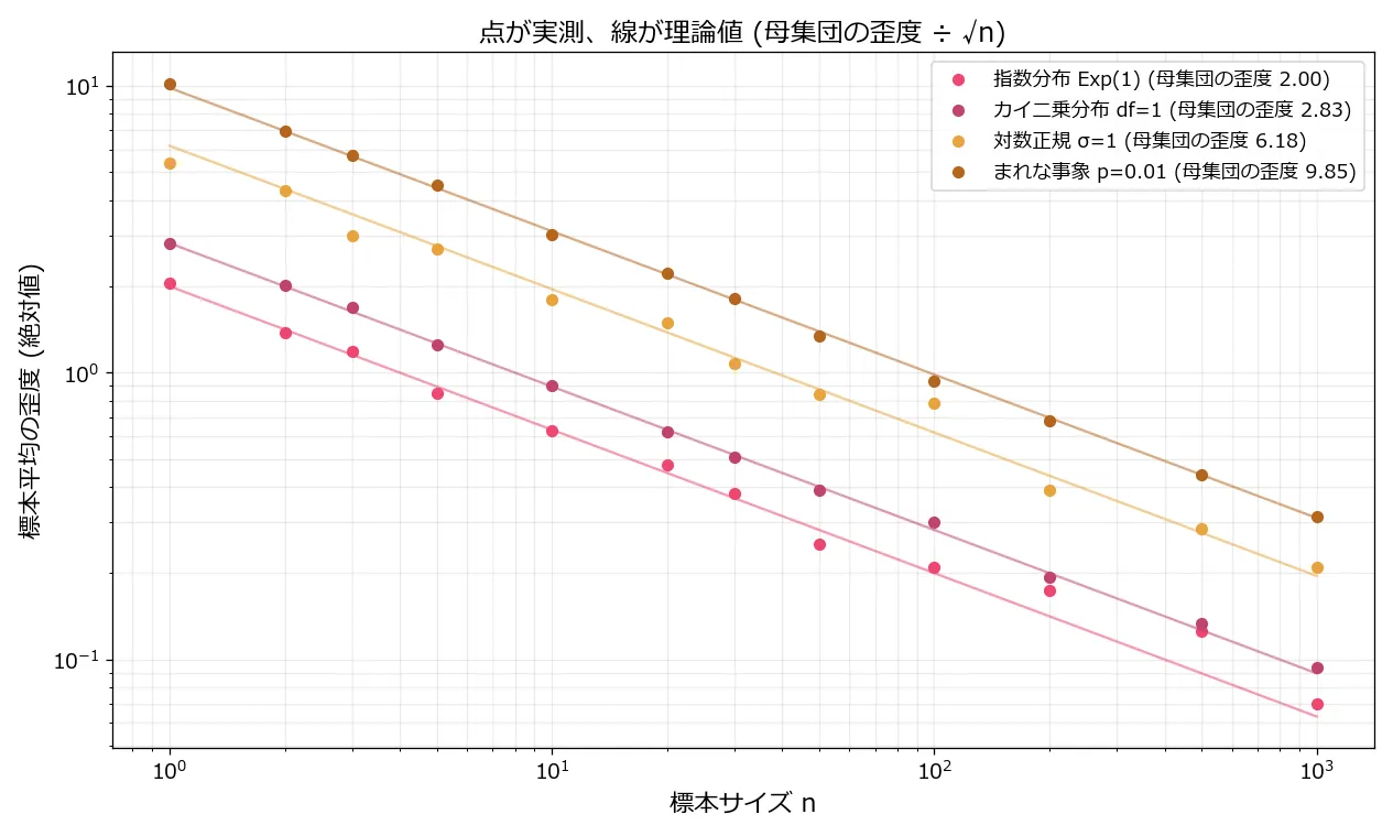 横軸が標本サイズn、縦軸が標本平均の歪度の絶対値の両対数グラフ。指数分布、カイ二乗分布、対数正規、まれな事象の4つについて、実測値が点で、理論値γ/√nが直線で描かれている。4組とも点が直線のうえにほぼ乗っており、傾きはすべて-1/2で平行。対数正規だけ小さいnで点が線よりわずかに下にある