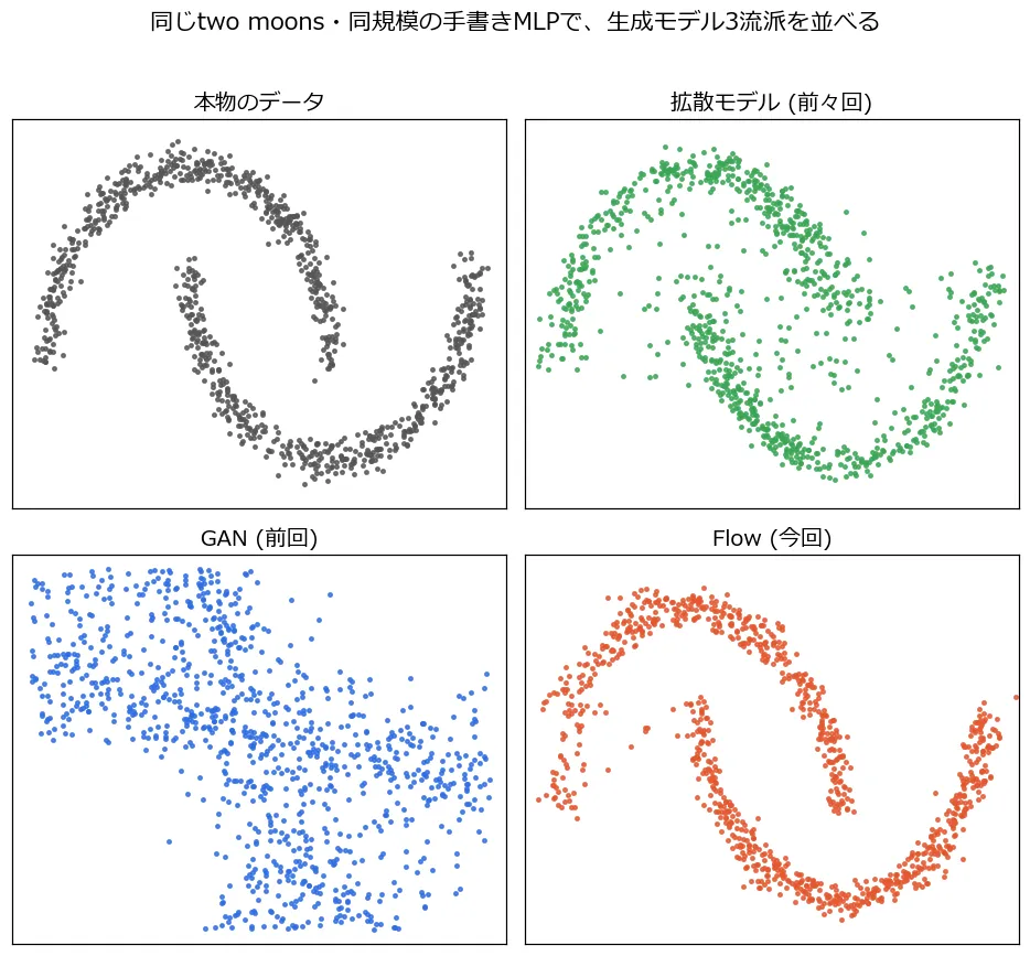 2x2の比較図。本物のデータ(グレー)、拡散モデル(緑)は輪郭がややにじむが2つの三日月をはっきり再現、GAN(青)は対角方向の煙状の分布で三日月の形が崩れている、Flow(赤)は輪郭のはっきりした三日月を再現している