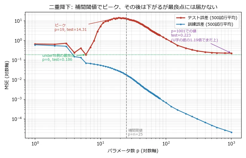 横軸をパラメータ数p(対数軸、1〜1001)、縦軸をMSE(対数軸)とした二重降下カーブ。赤線がテスト誤差、青線が訓練誤差。テスト誤差はp=6で谷(0.186、緑の点線で水平に示される)を作った後、p=19でピーク(14.31)に達し、そこから緩やかに下がり続けてp=1001でも0.223までしか戻らず、緑の点線を最後まで下回らない。訓練誤差は終始単調に下がり続け、p=25(グレーの破線、補間閾値)を境に急に傾きが緩やかになりほぼ0に張り付く