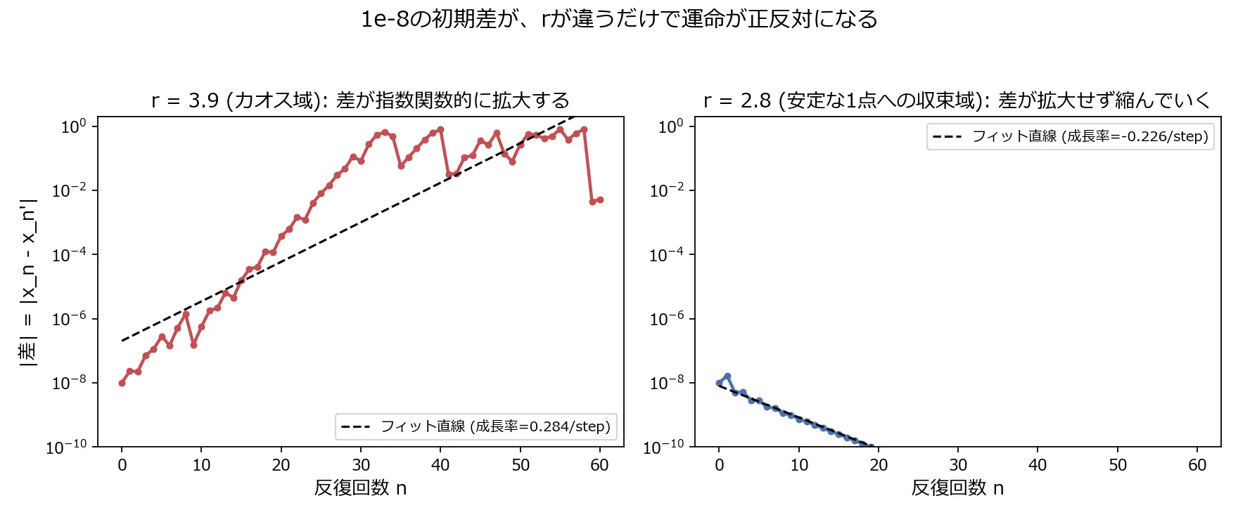 r=3.9(カオス域)とr=2.8(安定な1点への収束域)を左右に並べた片対数グラフ。左のr=3.9は、1e-8から始まった差が上下にジグザグしながらも全体としてはっきり右肩上がりに増加し、10ステップ台で1e-4を超え、30ステップ台で頭打ちの1に達している。右のr=2.8は、1e-8から始まった差がほぼ完全な直線で右肩下がりに減少し、20ステップ程度でグラフ下端の1e-10を割って見えなくなる