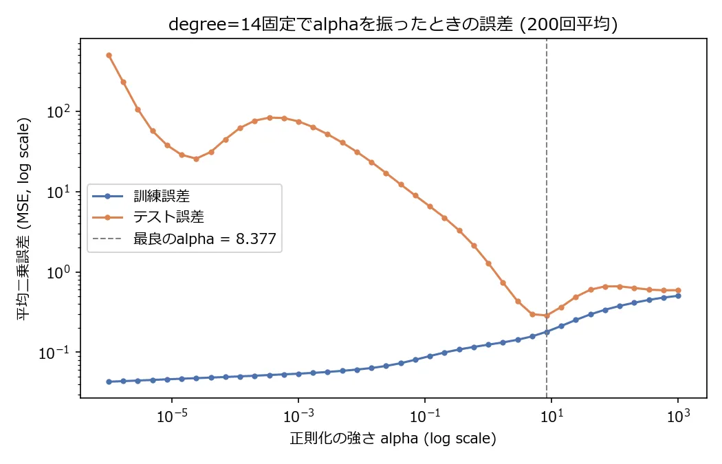 degree=14に固定してalphaを対数スケールで振ったときの訓練誤差(青)とテスト誤差(橙)の折れ線グラフ。テスト誤差はalphaがほぼ0のとき500近くまで跳ね上がり、alpha=8.377で最小の0.287を取ったあと再び緩やかに上昇する。単調なU字ではなく、alpha=1e-5付近に浅い谷、alpha=1e-3付近に小さな山がある