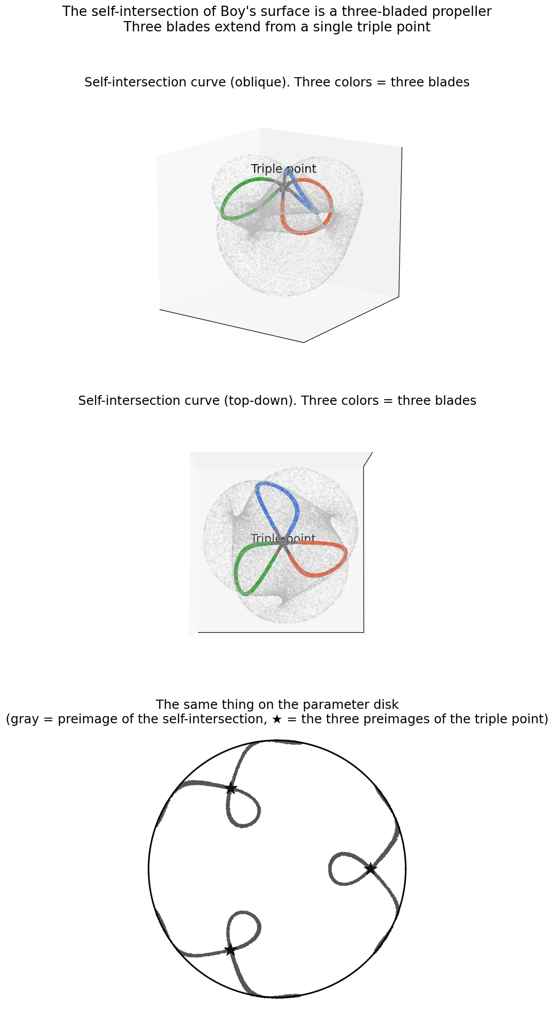 A three-row figure. The top and middle rows draw Boy's surface in pale gray with the self-intersection curve highlighted in blue, red and green. Seen from above, three blades are arranged like a propeller with 120-degree symmetry, meeting at the triple point (black star) in the center. The bottom row shows the preimage of the self-intersection curve on the parameter disk in gray, forming a symmetric pattern through three black stars (the preimages of the triple point).