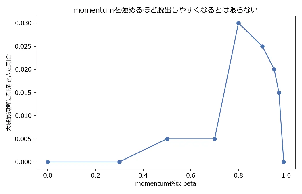 momentum係数beta(横軸)に対する大域最適解到達率(縦軸)の折れ線グラフ。beta=0〜0.7まではほぼ0%で推移し、beta=0.8で3.0%まで山になり、そこからbeta=0.99に向かって再び0%まで下がっていく