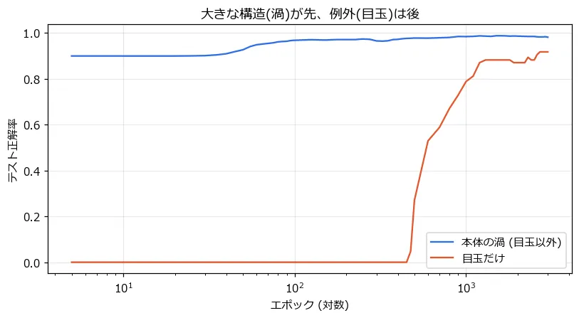 学習曲線。本体の渦(青)は最初から正解率0.9前後で始まりすぐに0.97へ到達する。目玉(赤)は約450エポックの間、正解率0.00に完全に張り付いたままで、その後急激に立ち上がり1200エポックで0.88前後に達する