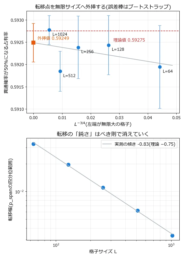 上下2段のグラフ。上段は横軸L^(-3/4)、縦軸が貫通確率50%になる占有率で、L=64からL=1024までの5点が誤差棒付きでプロットされている。どの点も誤差棒の範囲で理論値0.59275の赤い破線と重なり、左端(無限大格子への外挿)にオレンジの四角で外挿値0.59249が示されている。下段は両対数プロットで、横軸が格子サイズL、縦軸が転移幅(p_spanの四分位範囲)。5点が傾き-0.83の直線にきれいに乗り、Lが16倍になると転移幅が約10分の1になることを示す