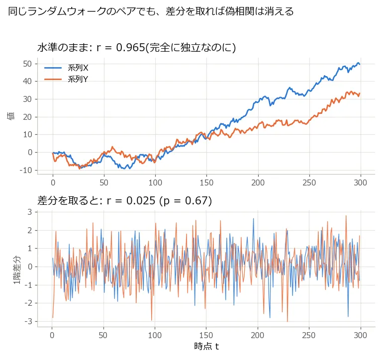 上下2段の折れ線グラフ。上段は水準のままのランダムウォークのペア(青とオレンジ)で、2本とも右肩上がりに大きくうねりながら並走し、r=0.965と表示されている。下段は同じペアの1階差分で、2本とも0の周りで細かく振動するだけのノイズになり、見た目の連動は完全に消えてr=0.025(p=0.67)と表示されている
