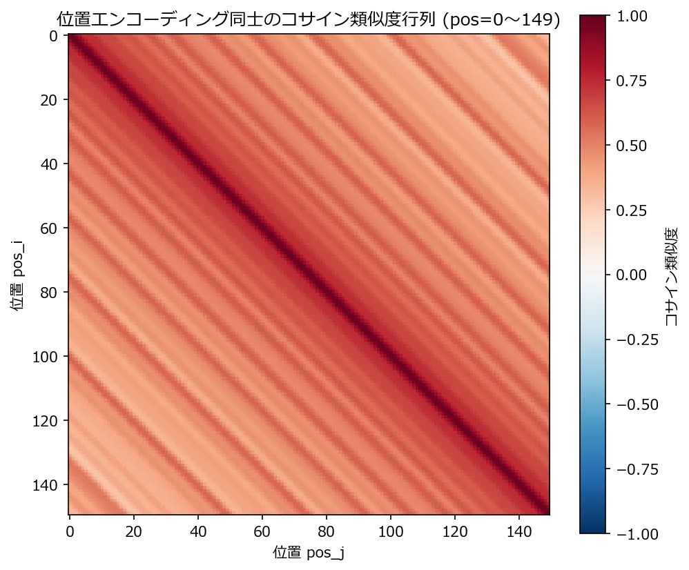 位置エンコーディング同士のコサイン類似度行列のヒートマップ。位置0〜149の全ペアについて計算。対角線上は濃い赤(類似度1.0)で、対角線から離れるほど色が薄くなっていくが、対角線に平行な縞模様が何本も規則的に浮き出ており、単純な同心円状の減衰にはなっていない