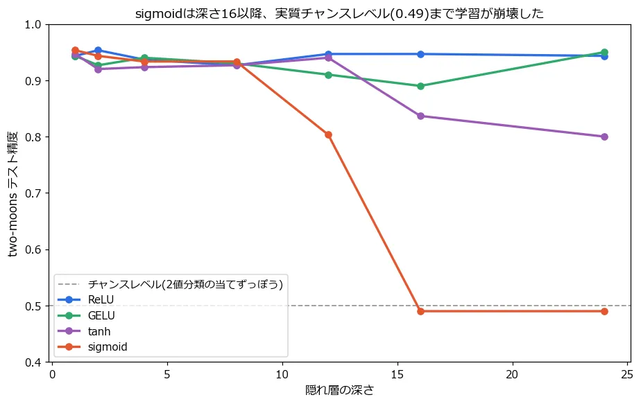 横軸に隠れ層の深さ、縦軸にtwo-moonsのテスト精度を取った折れ線グラフ。灰色の破線は2値分類のチャンスレベル(0.5)を示す。ReLU(青)とGELU(緑)は深さ1から24まで一貫して精度0.89〜0.95の範囲を保っている。tanh(紫)は深さ12を過ぎたあたりから緩やかに低下し始め深さ24では0.80まで下がる。sigmoid(オレンジ)は深さ8までは0.93前後を保っているが、深さ12で0.803に下がり、深さ16で一気に0.49まで急落し、深さ24でも0.49のままチャンスレベルに張り付いている