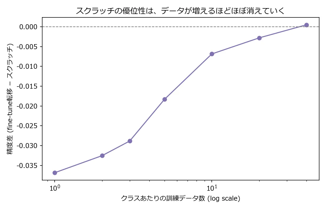 クラスあたりの訓練データ数(横軸、対数スケール)に対する、fine-tune転移の精度からスクラッチの精度を引いた差(縦軸)を示す折れ線グラフ。データ数が少ないほど差は−0.037付近まで大きくマイナスに開き、データ数が増えるにつれて0に近づき、n=40でほぼゼロになる