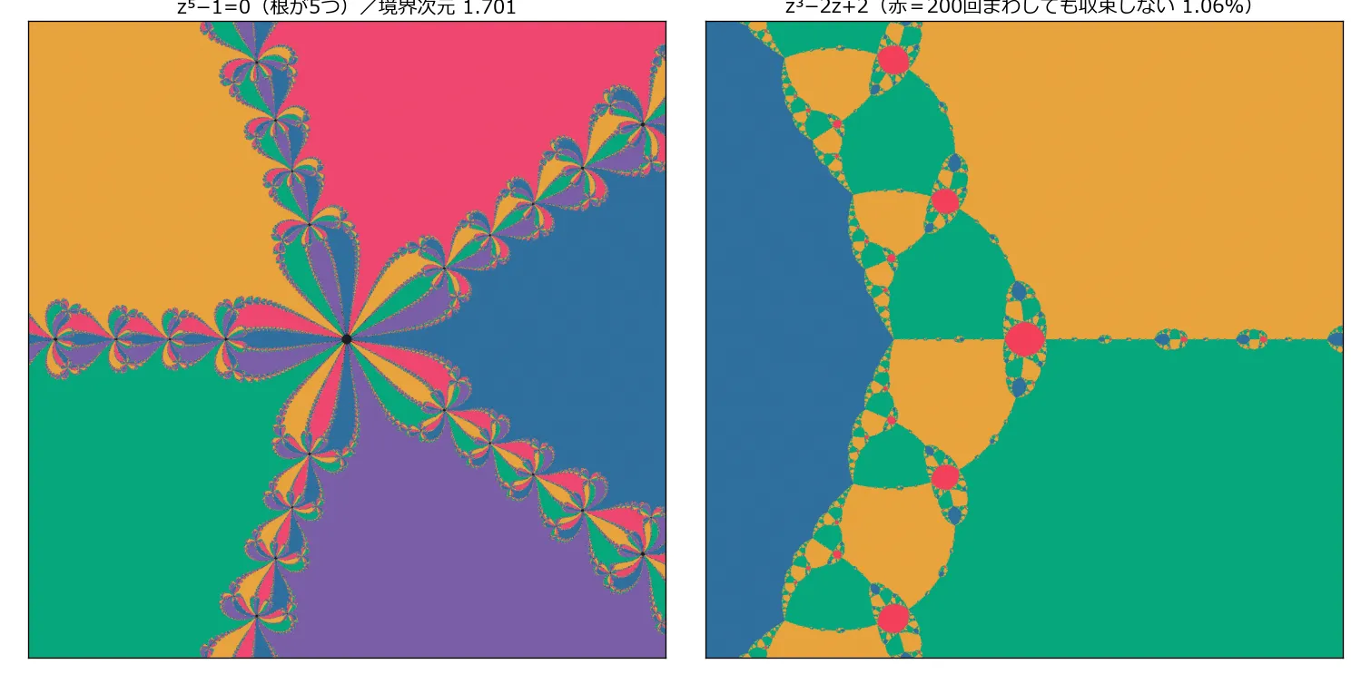 左はz⁵−1=0の吸引域を5色で塗り分けた図で、5つの領域が花びらのように配置され、境界には同じような入れ子構造がある。右はz³−2z+2の吸引域で、青・橙・緑の領域のあいだに、200回まわしても収束しなかった赤い領域が斑点状に散らばっている