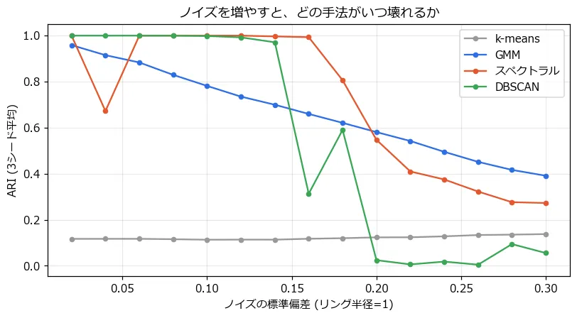 ノイズに対する4手法のARI曲線。k-meansは全域で0.12前後の低空飛行。GMMは0.96から0.39へなだらかに右肩下がり。スペクトラルは0.16まで1.00を維持した後、0.18で0.81、0.20で0.55へ急落。DBSCANは0.14まで完璧だが0.16で0.31へ崖のように転落し、0.20以降はほぼ0になる