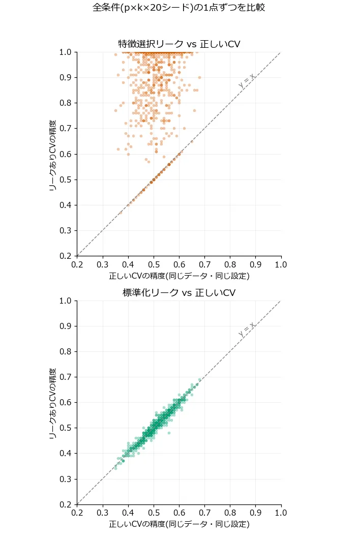 縦にスタックした2枚の散布図。どちらも横軸が正しいCVの精度、縦軸がリークありCVの精度で、同じデータ・同じ設定のペアを全条件(p×k×20シード)について1点ずつ打ち、グレーの破線でy=xの対角線が引かれている。上の散布図(特徴選択リーク、オレンジ)では点の大群が対角線から大きく上に浮き上がり、精度1.0の上端に張り付く点も多数ある。対角線上に乗っているのはk=pで選択が無意味になる一部の点だけ。下の散布図(標準化リーク、緑)では全ての点がy=xの対角線にぴったり張り付いた細い帯になっていて、上下への系統的なズレが見えない