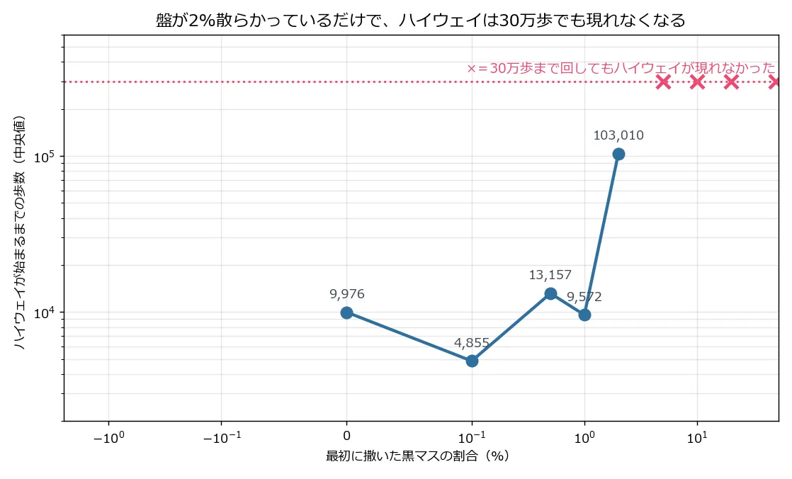 横軸が最初に撒いた黒マスの割合(0から50%、対数目盛)、縦軸がハイウェイが始まるまでの歩数(対数目盛)のグラフ。0%で9,976歩、0.1%で4,855歩、0.5%で13,157歩、1%で9,572歩、2%で103,010歩と急増し、5%以上は30万歩の上限に赤い×印が並ぶ