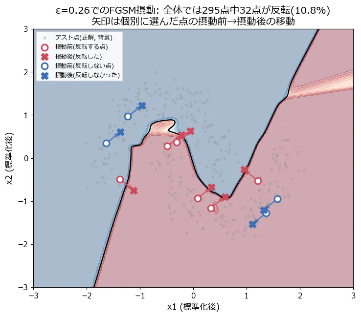 ε=0.26でのFGSM摂動の散布図。背景は決定境界と灰色の正解テスト点。白抜き丸(摂動前)から色付きのX印(摂動後)へ矢印が伸びている10点が強調されており、赤い矢印(6点)は境界をまたいで反転した点、青い矢印(4点)は境界の同じ側にとどまって反転しなかった点。タイトルには295点中32点が反転(10.8%)と明記されている