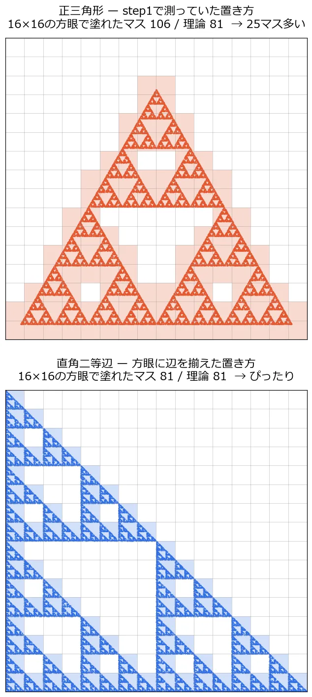 上下2段に並べた図。上段は正三角形のシェルピンスキーに16×16の方眼を重ねたもので、塗られたマスがオレンジ色で示されている。三角形の斜めの辺に沿って、模様が通っていない部分まで広くはみ出して塗られており、塗れたマスは106で理論の81より25マス多い。下段は直角二等辺三角形のシェルピンスキーに同じ16×16の方眼を重ねたもので、塗られた青いマスが入れ子の三角形にぴったり張りついており、はみ出しが1マスもない。塗れたマスは81で理論の81と一致している