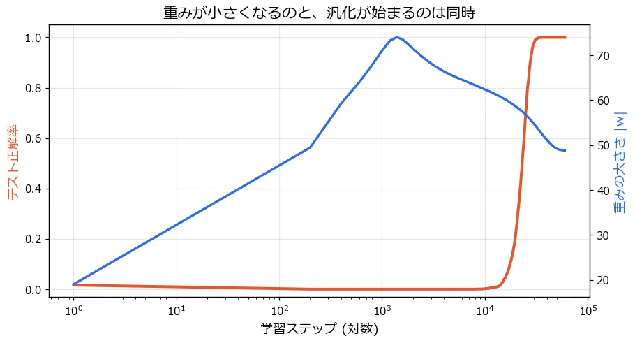 テスト精度(赤)と重みの大きさ(青)の重ね描き。重みはstep 1400付近で最大74まで増加した後、減少に転じる。重みが減少していく途中のstep 27,000付近で、テスト精度が急上昇する
