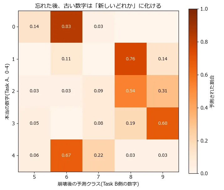 崩壊後(リハーサルなし、学習終了時点)のTask Aテスト画像(縦軸、本当の数字0-4)に対する予測クラス(横軸、Task B側の数字5-9)の割合を示すヒートマップ。数字0の83%は「6」、数字1の76%は「8」、数字3の68%は「9」、数字4の67%は「6」と予測されており、単に自信がなくなるのではなく特定の新しい数字に系統的に化けている