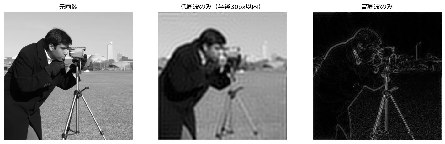 元画像・低周波のみを残した画像(ぼやけている)・高周波のみを残した画像(輪郭だけが浮き出ている)の3枚