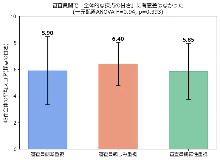 3人の審査員それぞれの48件全体に対する平均スコアを示す棒グラフ。審査員簡潔重視5.90、審査員親しみ重視6.40、審査員網羅性重視5.85で、いずれもエラーバーが大きく重なっており、一元配置ANOVAの結果F=0.94, p=0.393で有意差はなかったことが注記されている