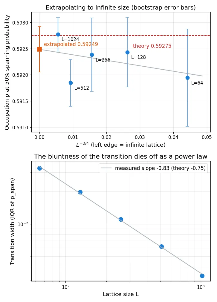 Two stacked graphs. The upper one plots the occupation probability at which spanning reaches 50% against L^(-3/4), with five points from L=64 to L=1024 and error bars. Every point overlaps the red dashed numerical estimate 0.59275 within its error bar, and an orange square at the left edge marks the extrapolation to an infinite lattice at 0.59249. The lower graph is log-log, with lattice size L on the x-axis and the transition width (the IQR of p_span) on the y-axis. The five points sit cleanly on a line of slope -0.83, showing that a 16-fold increase in L shrinks the width by about a factor of ten.