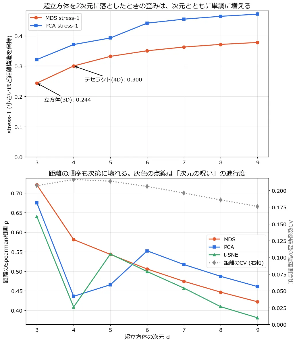 上下2段の縦並び折れ線グラフ。上段は超立方体の次元d=3〜9に対するMDSとPCAのstress-1で、MDSは立方体の0.244からテセラクトの0.300を経て9次元の0.378へ、PCAは0.322から0.471へ、どちらも単調に増えるが伸びは次第に鈍る。下段は距離のSpearman相関で、MDSは0.721から0.422へほぼ単調に下がる一方、PCAとt-SNEはd=4で0.44・0.41まで急落してからd=5〜6で一度持ち直すジグザグを描く。灰色の点線は頂点間距離の変動係数CVで、d=4の0.216をピークに9次元では0.176まで下がっていく