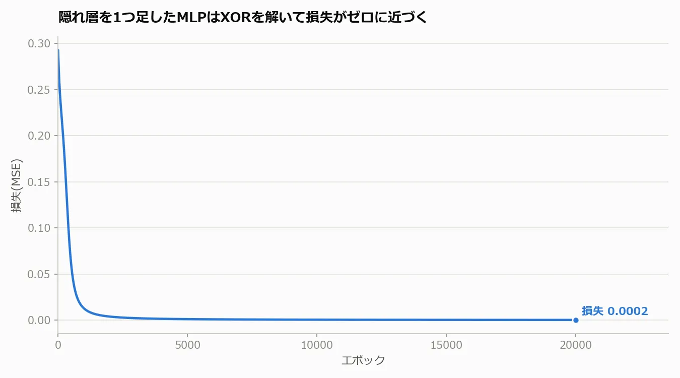 隠れ層を1つ追加したMLPの損失(MSE)の推移を示す折れ線グラフ。学習開始直後に急速に下がり、ゼロに近い値まで滑らかに収束している