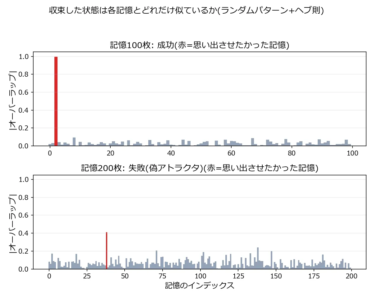 収束した状態と200個の各記憶とのオーバーラップを並べた棒グラフ2段。上段は記憶100枚の成功例で、思い出させたかった記憶(赤い棒)だけがオーバーラップほぼ1.0で突出し、他は0.1以下。下段は記憶200枚の失敗例で、赤い棒(狙った記憶)は0.41止まりで、他にも0.2前後の棒が多数の記憶に対して立ち、どれとも決定的に一致しない