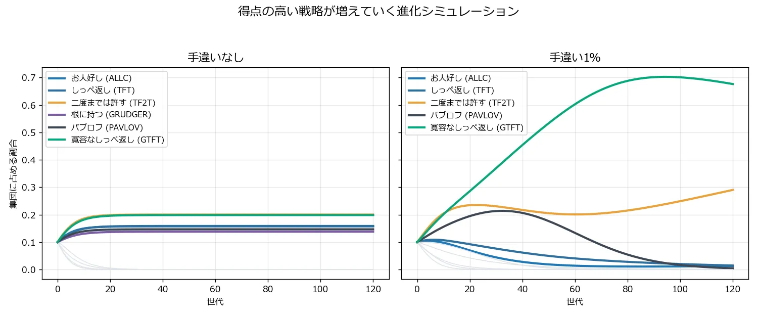 左右2枚の折れ線グラフ。左の手違いなしでは、二度までは許す・寛容なしっぺ返し・しっぺ返しの3本が拮抗して20%前後で並ぶ。右の手違い1%では、寛容なしっぺ返しが67.6%まで伸びて他を引き離し、二度までは許すが29.0%、しっぺ返しは1.5%まで落ちる