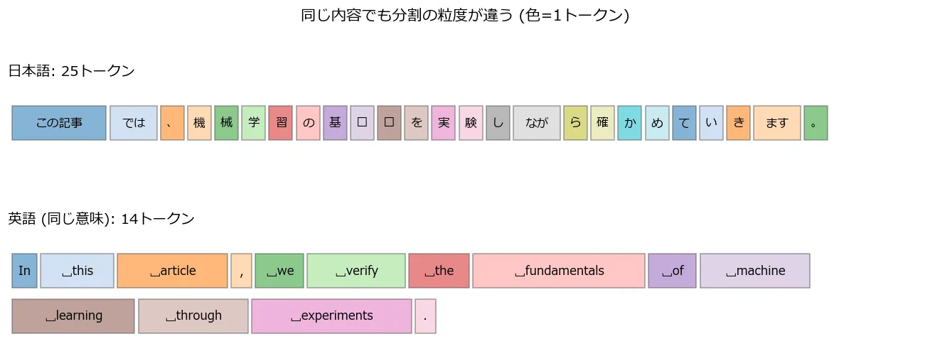 同じ意味の文のトークン分割。日本語25トークンは「この記事」「では」「、」「機」「械」「学」「習」…と1文字単位に砕けている部分が多い。英語14トークンは"In" "␣this" "␣article" "␣we" "␣verify"…と単語ごとにまとまっている