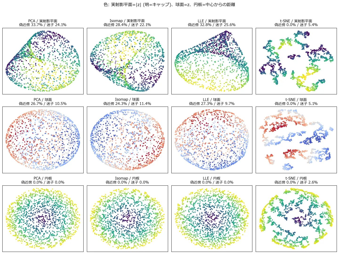 3行4列の埋め込み比較グリッド。行は実射影平面・球面・円板、列はPCA・Isomap・LLE・t-SNE。各パネルに偽近傍率と迷子率が記載されている。円板の行はすべての手法が同心円状の構造を綺麗に保ち両指標ほぼ0%。球面と実射影平面は円盤状に潰れ、実射影平面では色の不連続な折り目が現れている。t-SNEの列だけは点群が小さな断片に分かれて散っている