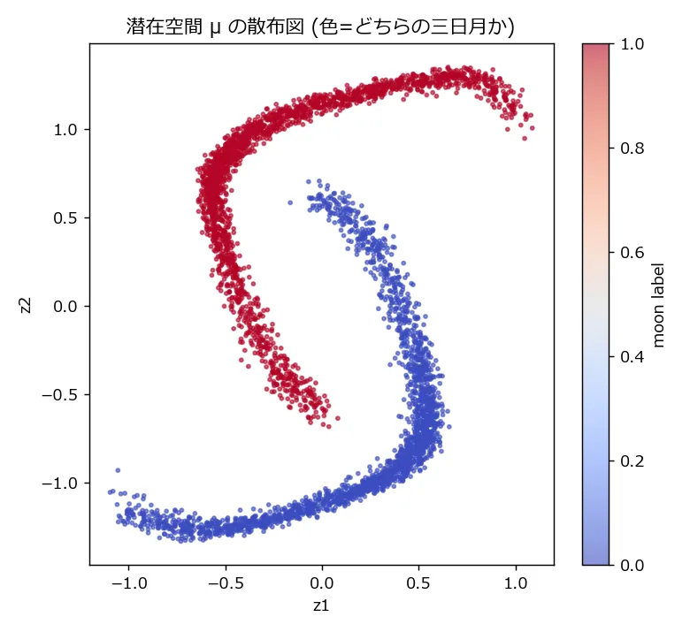 潜在空間μの散布図。横軸z1・縦軸z2で、赤(moon 1)と青(moon 0)の点が入り混じることなく、全体として1本の連続したS字型の帯を形成している。赤は右上から左下にかけての上側の帯、青は下側の帯を占めているが、2つの帯の間に本物データのような明確な隙間はなく、なめらかに接続している。z2軸方向の広がりはおよそ-1.3〜1.3、z1軸方向はそれより狭い-1.1〜1.1程度に収まっている