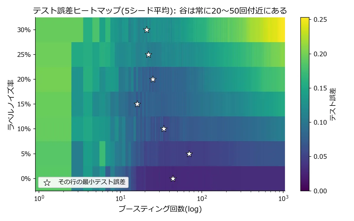横軸がブースティング回数(対数軸、1から1000)、縦軸がラベルノイズ率(0%から30%)のテスト誤差ヒートマップ。色はviridisで紫が低誤差、黄色が高誤差。左端(回数が少ない)は全行で緑がかった中程度の誤差、中央の20〜50回付近に紫の縦の谷が走り、右に進むほど上の行(高ノイズ)から順に明るい緑〜黄色に悪化していく。右上の角(ノイズ30%×1000回)が最も黄色い。各行の最小誤差の位置に白い星印が打たれ、星はどの行でも16〜70回の狭い範囲に縦に並んでいる