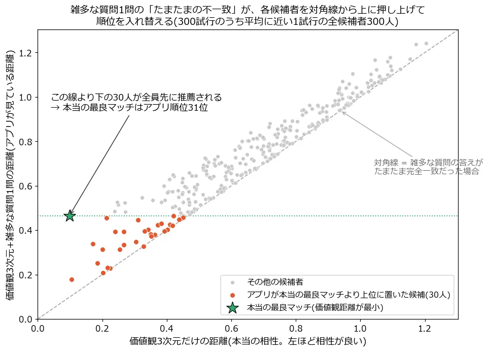 縦横それぞれに距離を取った散布図。横軸は価値観3次元だけの距離(本当の相性、左ほど良い)、縦軸は価値観3次元+雑多な質問1問の距離(アプリが見ている距離)で、1試行分の候補者300人を全員プロットしている。全ての点は左下から右上に伸びる対角線(雑多な質問の答えがたまたま完全一致だった場合に相当)の上側に乗り、対角線からの持ち上がり量がそのまま雑多な質問1問のたまたまの不一致を表す。緑の星が本当の最良マッチで、横軸では最も左(価値観距離が最小)なのに、雑多な質問の不一致で大きく上に持ち上げられている。オレンジの点は、本当の相性では劣るのに雑多な質問がたまたま一致していたせいでアプリの距離では本当の最良マッチを追い抜いた30人の候補者で、その結果この試行では本当の最良マッチはアプリ順位31位になった