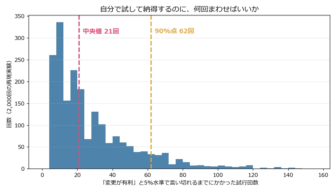 ヒストグラム。「変更が有利」と5%水準で言い切れるまでにかかった試行回数の分布で、20回前後にピークがあり右に長い裾を引いている。中央値21回の赤い破線と、90%点62回の橙色の破線が引かれている